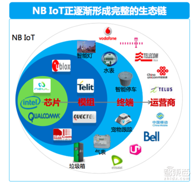 深度解密 NB-IoT背后的產(chǎn)業(yè)推手與技術(shù)競(jìng)賽